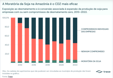 A Moratória da Soja na Amazônia é o CDZ mais eficaz