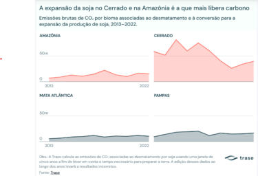 A expansão da soja no Cerrado e na Amazônia é a que mais libera carbono
