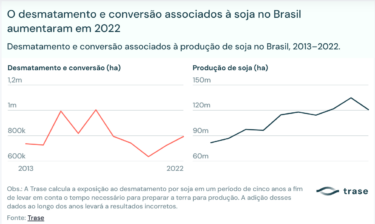 O desmatamento e conversão associados à soja no Brasil aumentaram em 2022